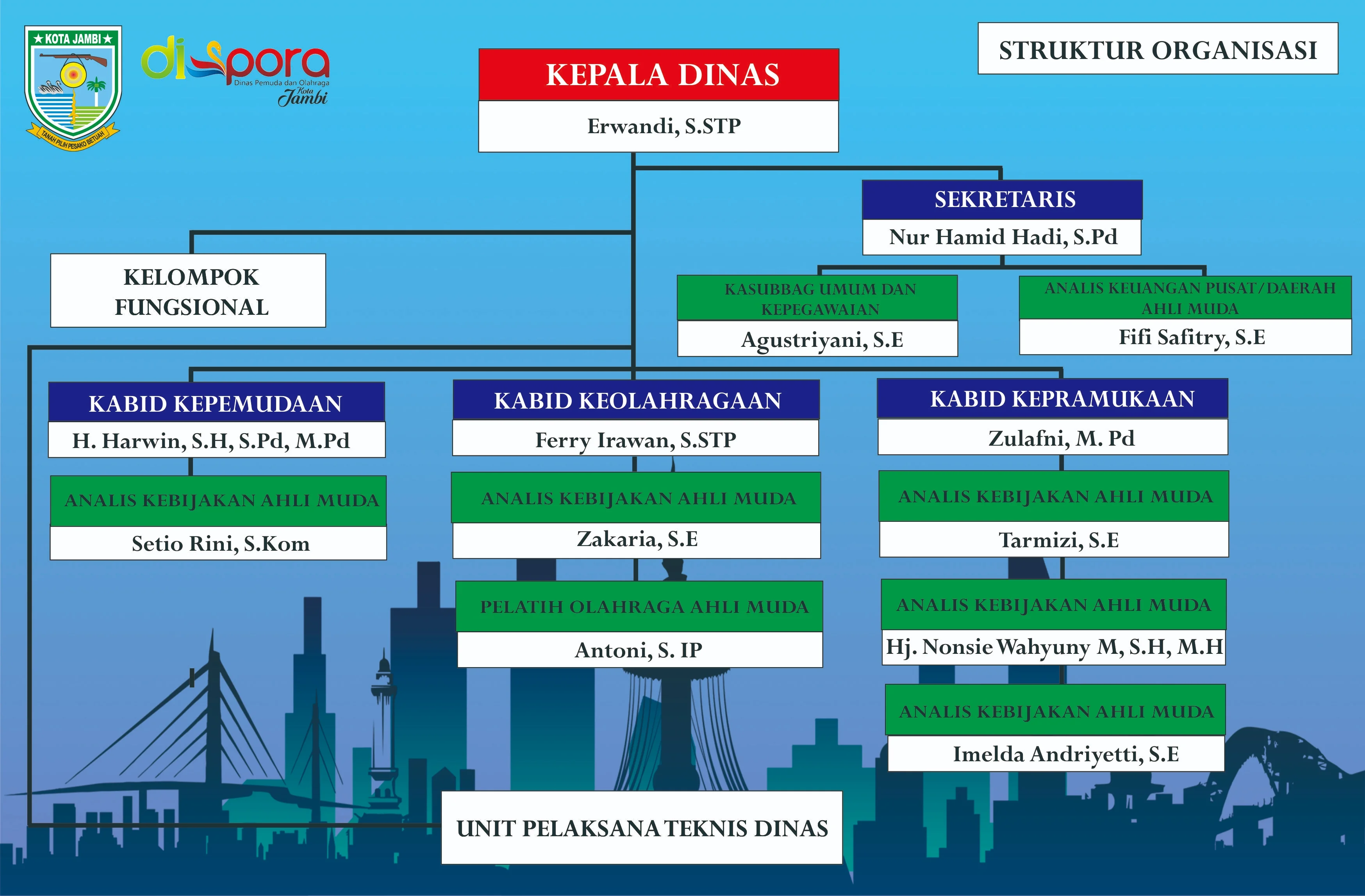 Struktur Organisasi Dispora Kota Jambi